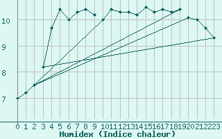 Courbe de l'humidex pour Stavoren Aws