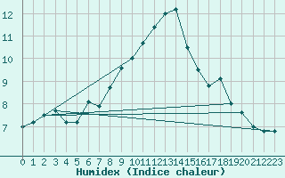 Courbe de l'humidex pour Evreux (27)