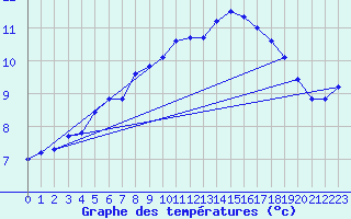 Courbe de tempratures pour L