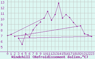 Courbe du refroidissement olien pour Schleiz