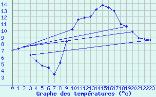 Courbe de tempratures pour Madridejos