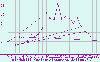Courbe du refroidissement olien pour Alenon (61)