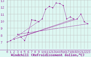 Courbe du refroidissement olien pour Ummendorf