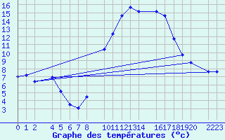 Courbe de tempratures pour Trujillo