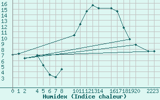 Courbe de l'humidex pour Trujillo