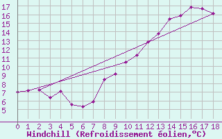 Courbe du refroidissement olien pour Sgur (12)