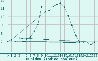 Courbe de l'humidex pour Nowy Sacz