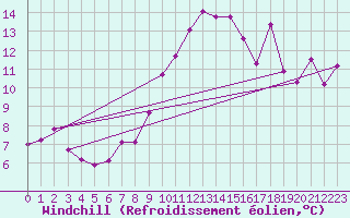 Courbe du refroidissement olien pour Rnenberg