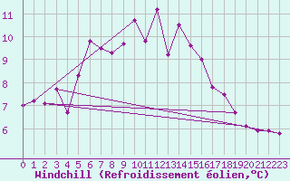 Courbe du refroidissement olien pour Kirkkonummi Makiluoto