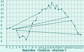 Courbe de l'humidex pour Salamanca / Matacan