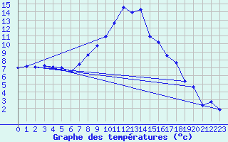 Courbe de tempratures pour Oberstdorf