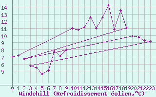 Courbe du refroidissement olien pour Guret Saint-Laurent (23)