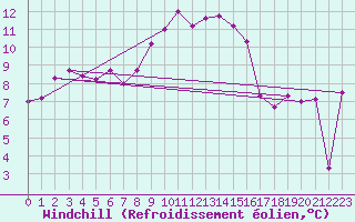 Courbe du refroidissement olien pour Fichtelberg