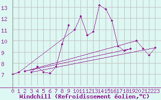 Courbe du refroidissement olien pour Chemnitz