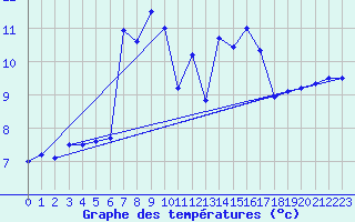 Courbe de tempratures pour Cazaux (33)