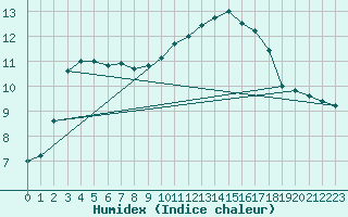 Courbe de l'humidex pour Aix-en-Provence (13)