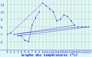 Courbe de tempratures pour Brescia / Ghedi