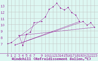 Courbe du refroidissement olien pour Blasjo