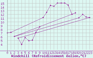 Courbe du refroidissement olien pour Salen-Reutenen