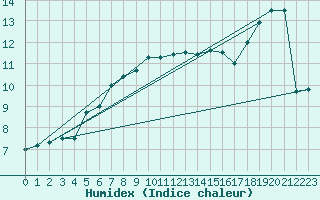 Courbe de l'humidex pour Claremorris