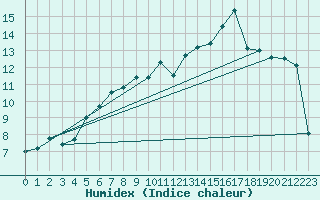 Courbe de l'humidex pour Avord (18)