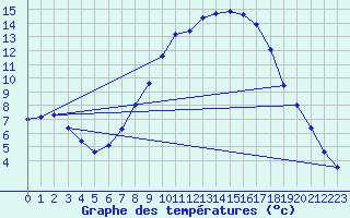 Courbe de tempratures pour Weiden