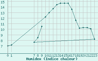 Courbe de l'humidex pour Viseu