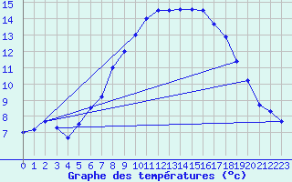 Courbe de tempratures pour Wasserkuppe