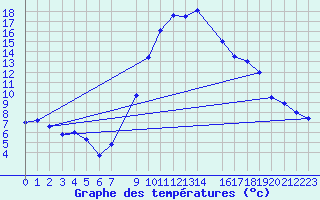 Courbe de tempratures pour Urziceni