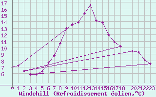 Courbe du refroidissement olien pour Salines (And)