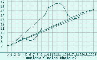 Courbe de l'humidex pour Odiham