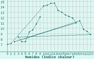 Courbe de l'humidex pour Locarno-Magadino