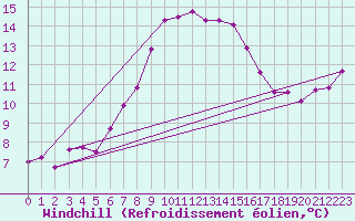 Courbe du refroidissement olien pour Kocelovice