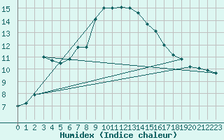 Courbe de l'humidex pour Lerida (Esp)