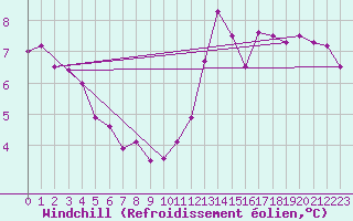 Courbe du refroidissement olien pour Guret Saint-Laurent (23)