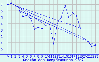 Courbe de tempratures pour Montret (71)