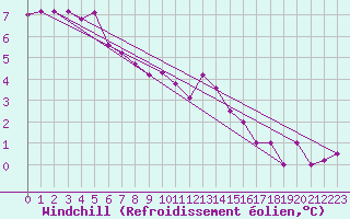 Courbe du refroidissement olien pour South Uist Range