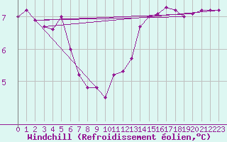 Courbe du refroidissement olien pour Lerida (Esp)
