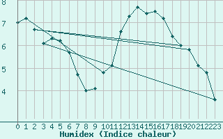 Courbe de l'humidex pour Lanvoc (29)