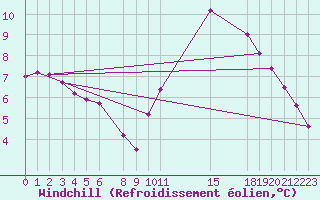 Courbe du refroidissement olien pour Paris Saint-Germain-des-Prs (75)