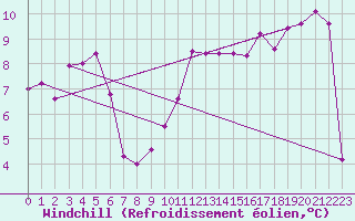 Courbe du refroidissement olien pour Punta Galea
