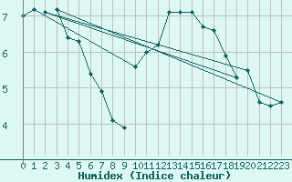 Courbe de l'humidex pour Tholey