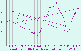 Courbe du refroidissement olien pour Rollainville (88)