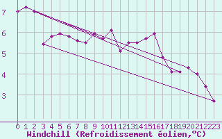 Courbe du refroidissement olien pour Odiham