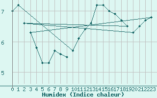 Courbe de l'humidex pour Guret Grancher (23)