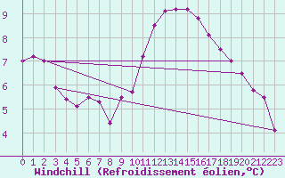 Courbe du refroidissement olien pour Villardeciervos