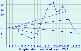 Courbe de tempratures pour Damblainville (14)