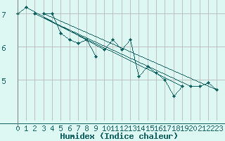 Courbe de l'humidex pour Klippeneck