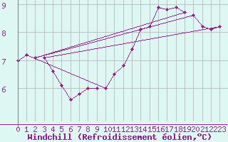 Courbe du refroidissement olien pour Pirou (50)