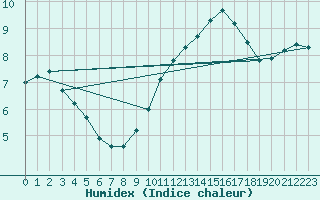 Courbe de l'humidex pour Boulaide (Lux)